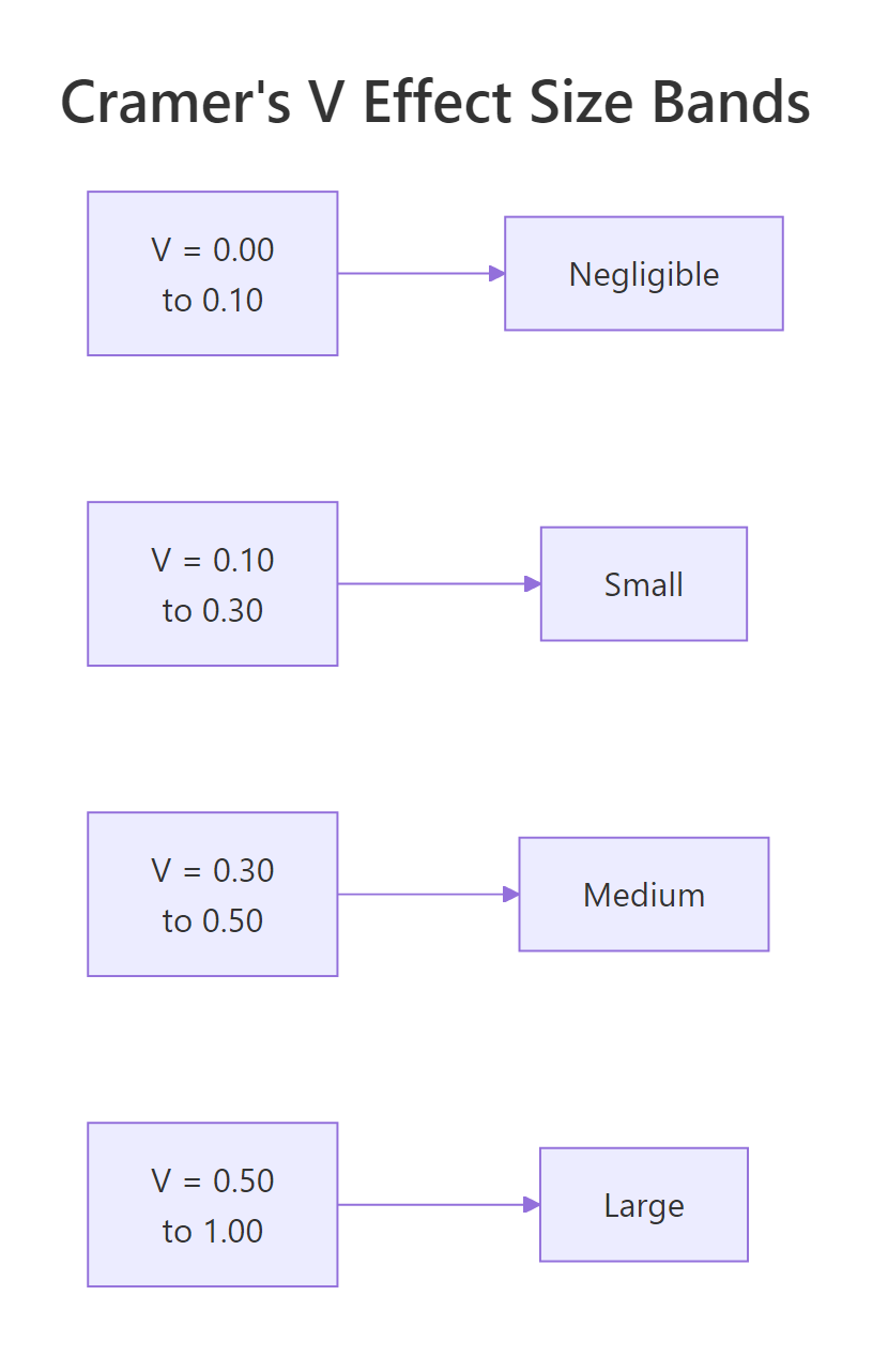 Cohen's effect-size bands for Cramer's V on 2x2 tables.