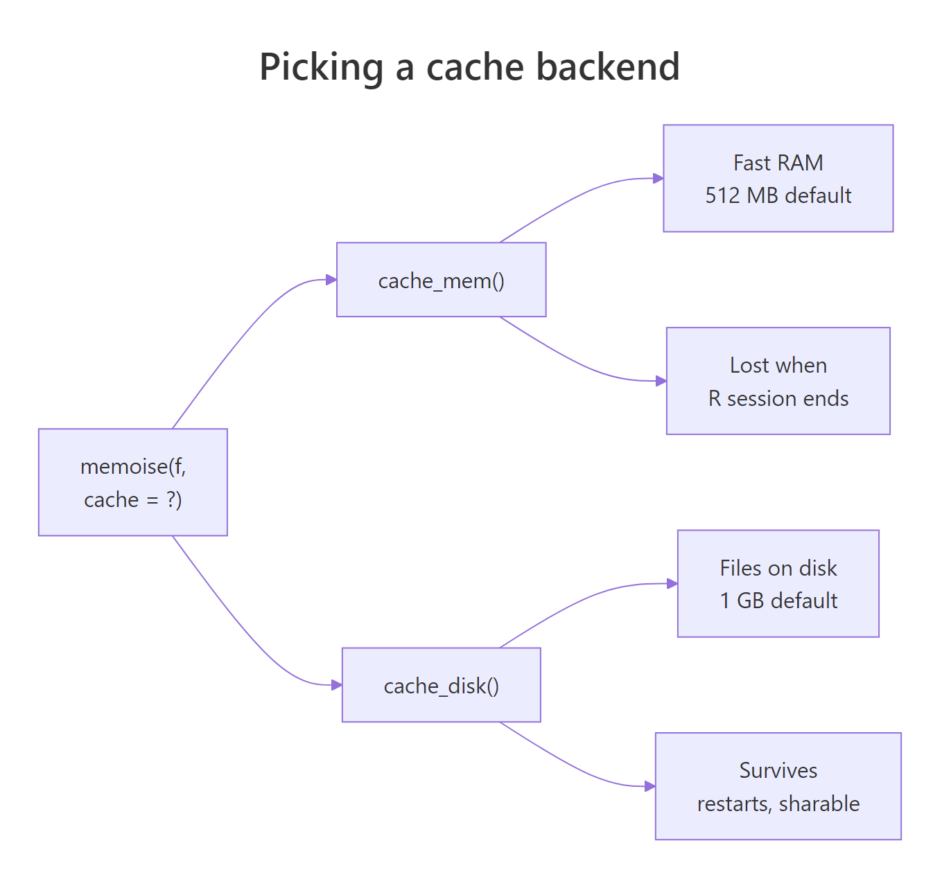 Picking between in-memory and on-disk caches.