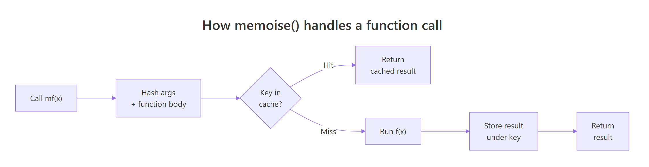 How memoise() turns a function call into a cache lookup.
