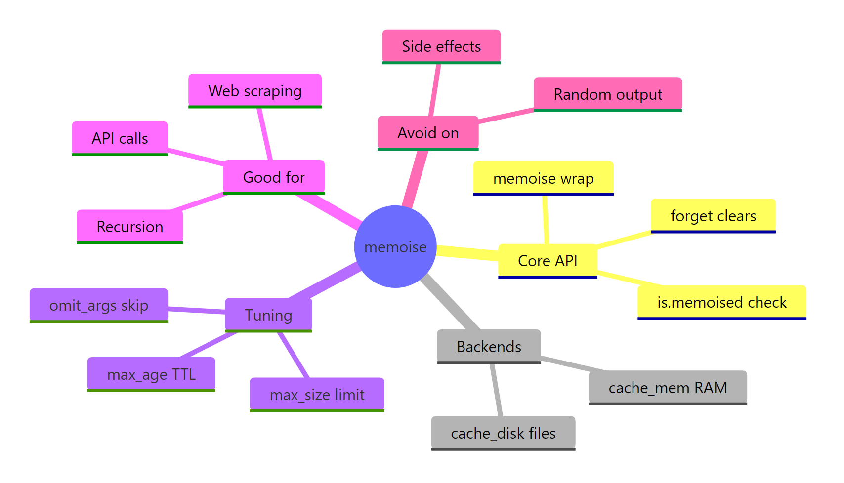 Memoization in R at a glance.
