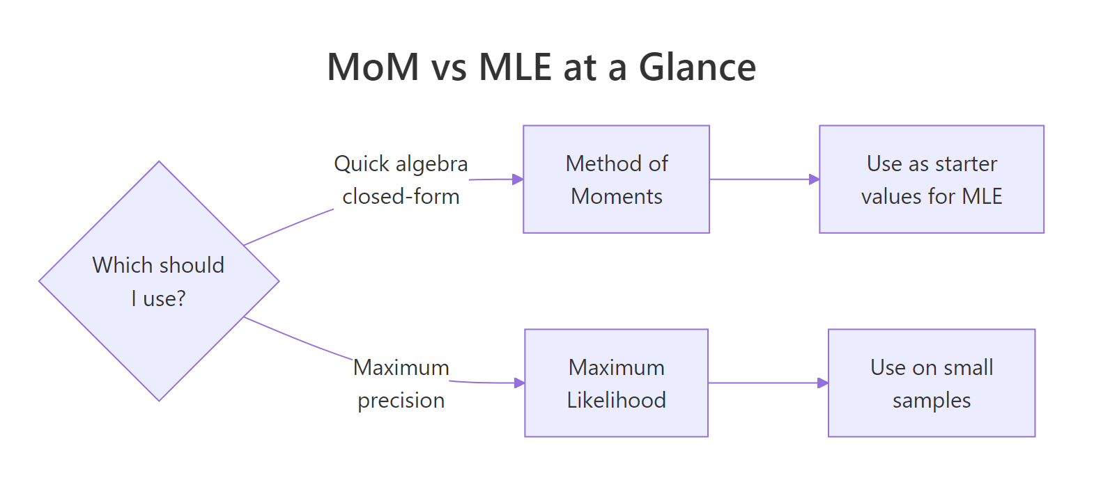 When to reach for MoM versus MLE in practice