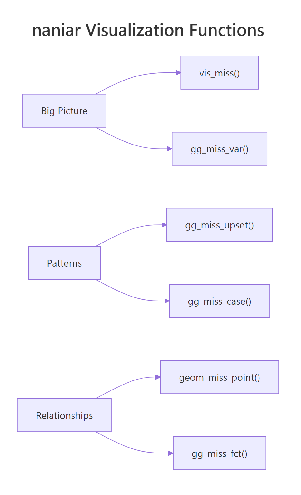 naniar organizes visualization functions by scope: big picture, patterns, and relationships.