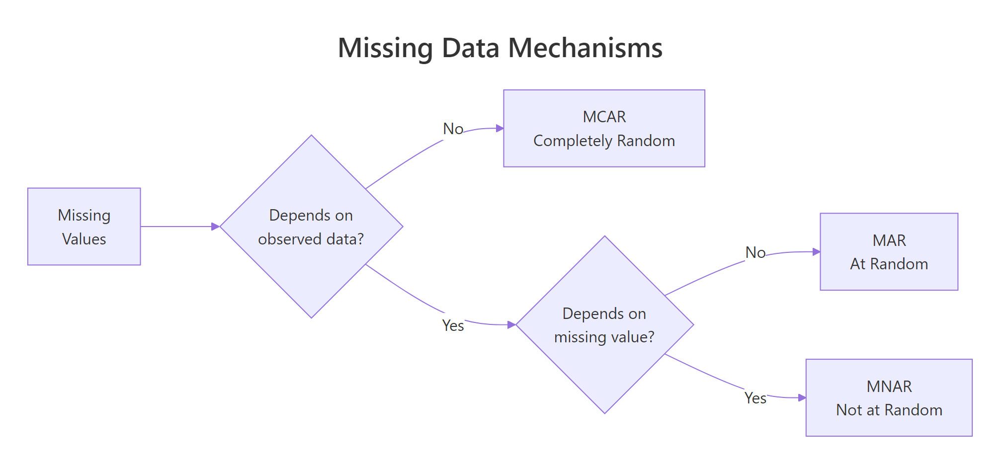 MCAR, MAR, and MNAR differ by what drives the missingness.
