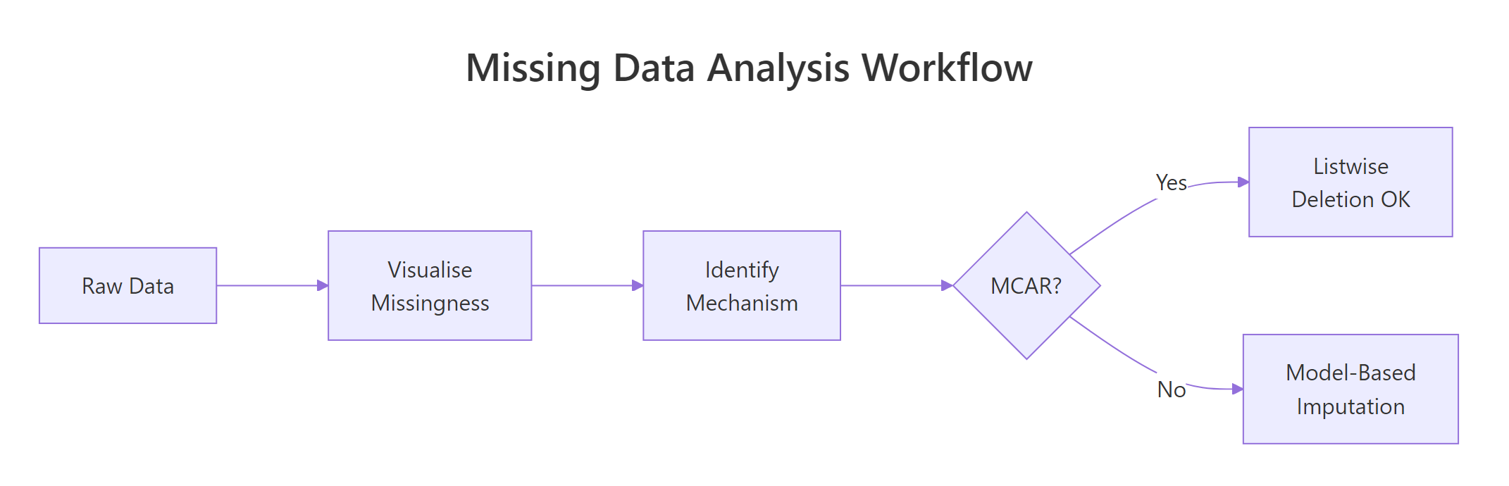 The missing data analysis workflow: visualize first, identify mechanism, then choose a strategy.