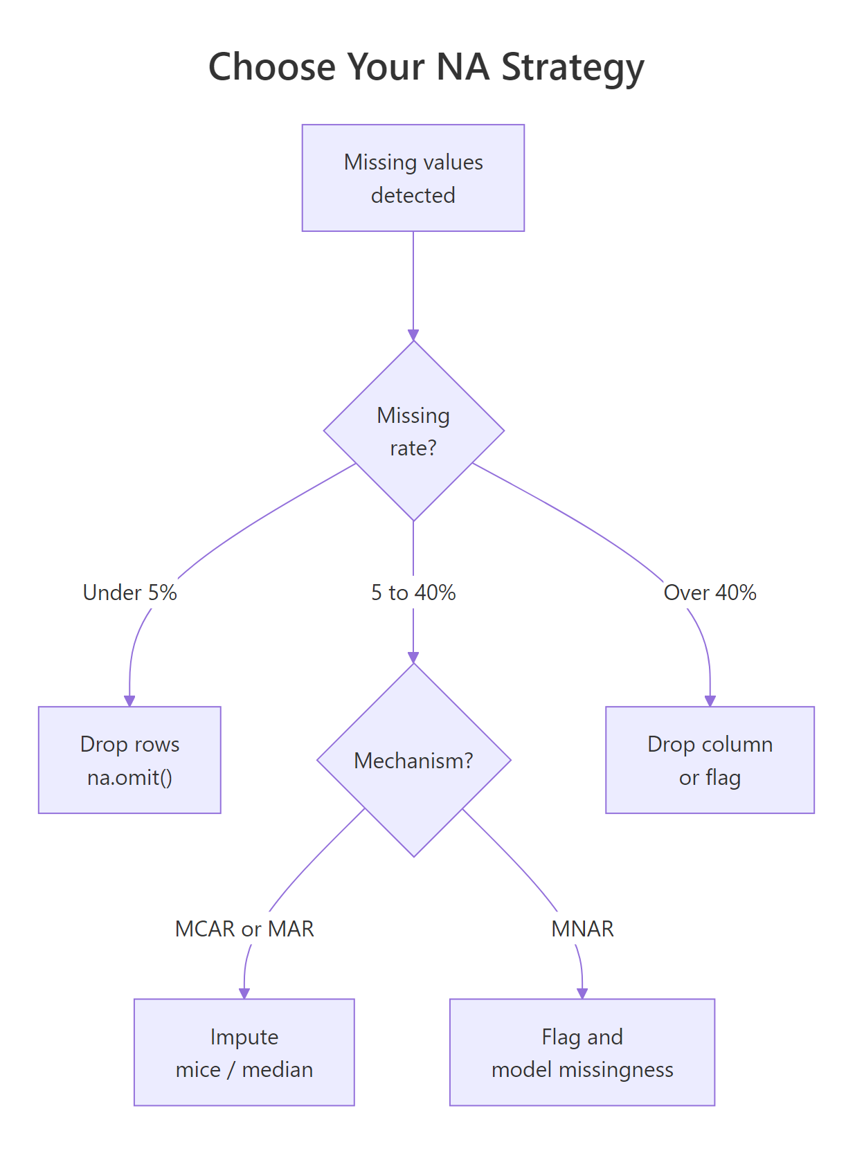 Decision tree: drop, impute, or flag.