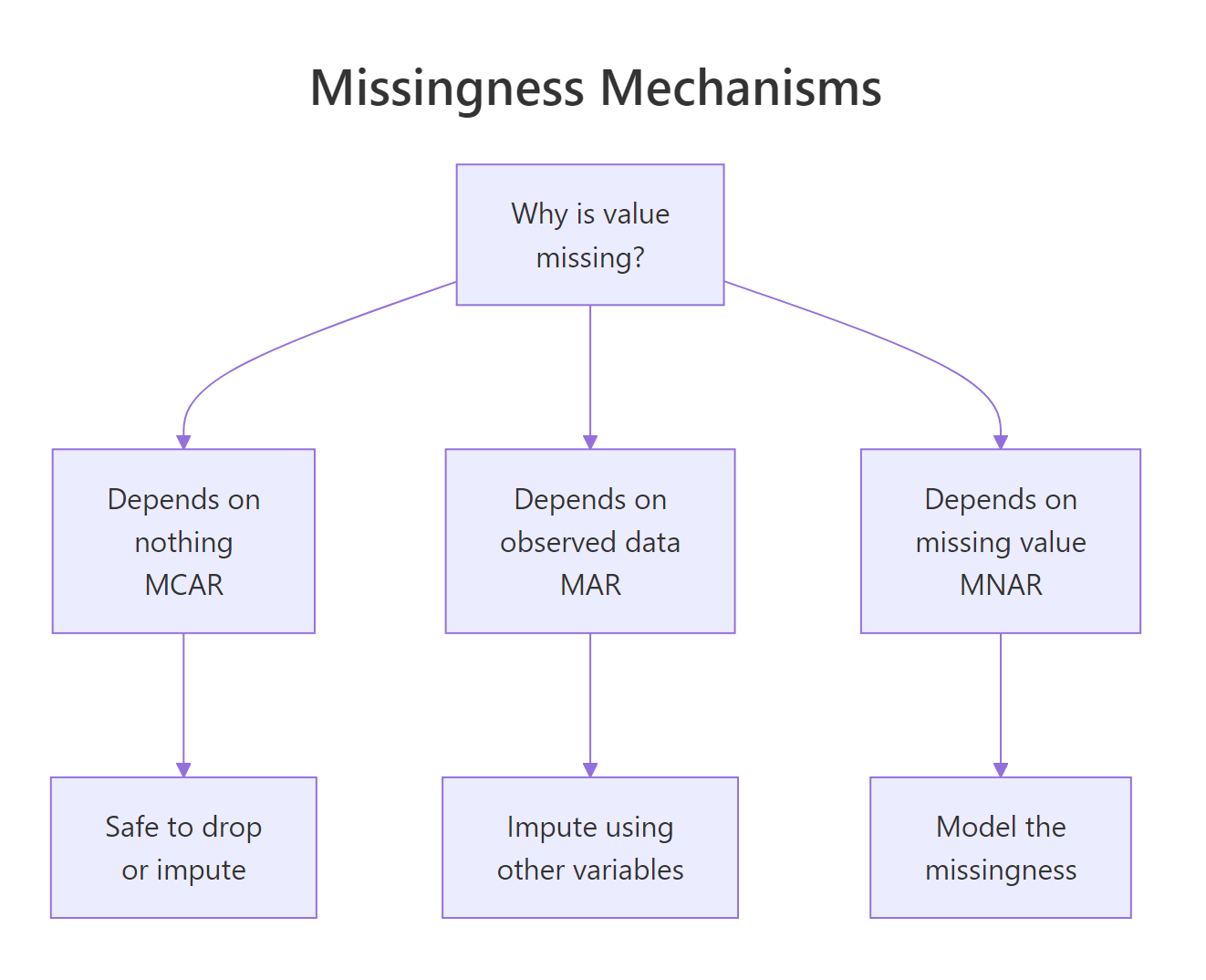 MCAR, MAR, and MNAR — three missingness mechanisms.