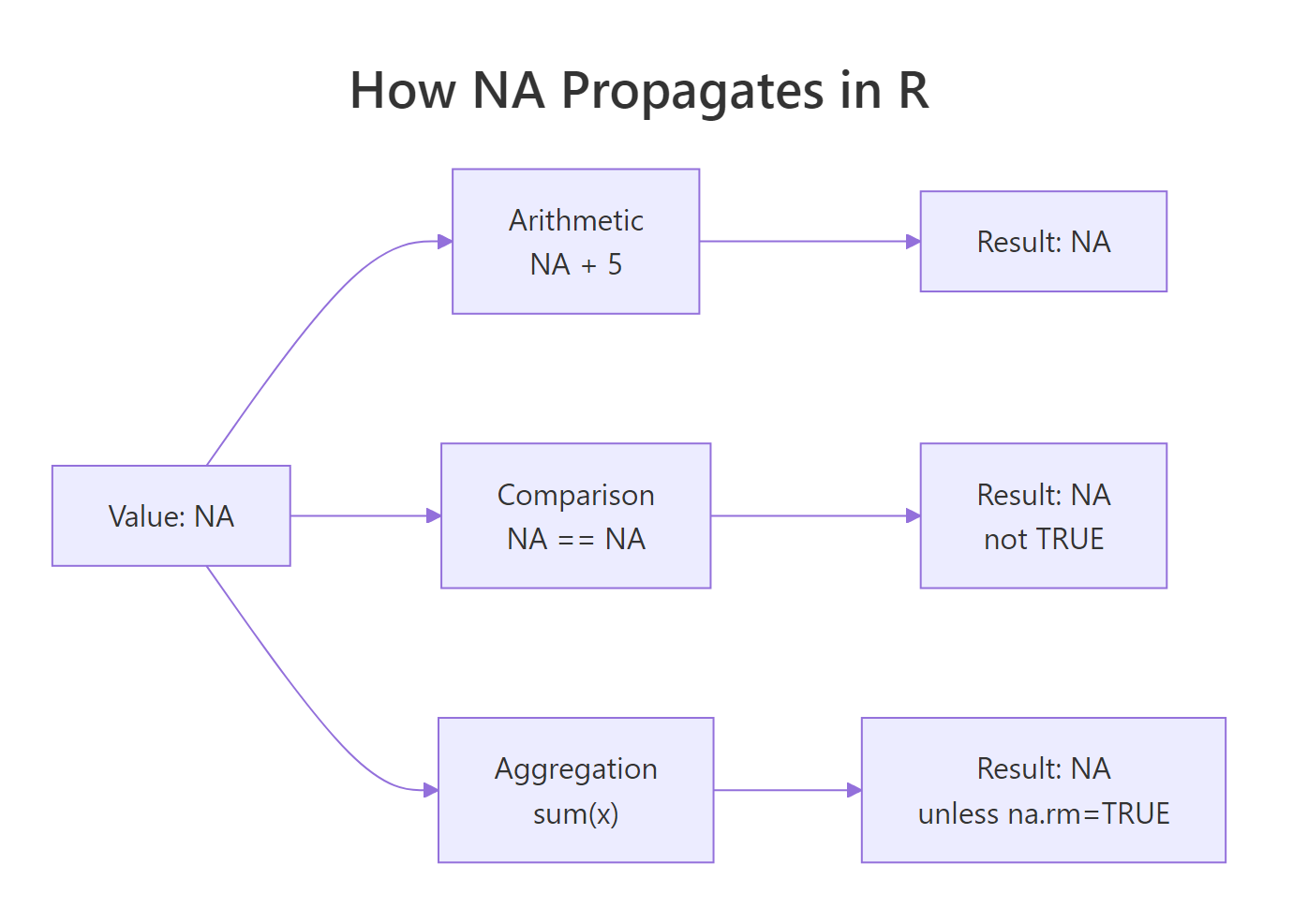 NA propagates through arithmetic, comparison, and aggregation.