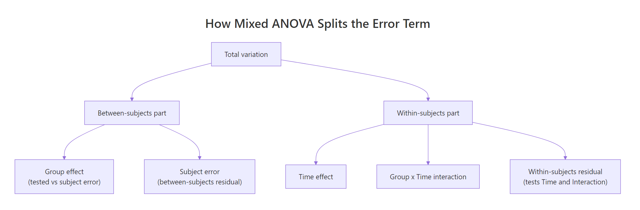 Error term partitioning