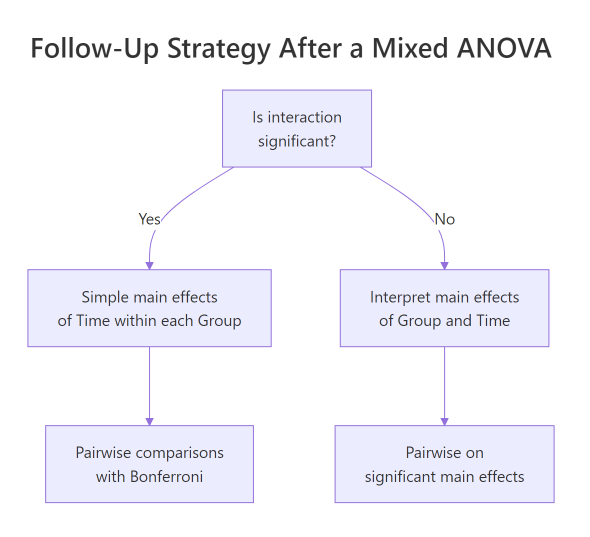 Follow-up decision flow