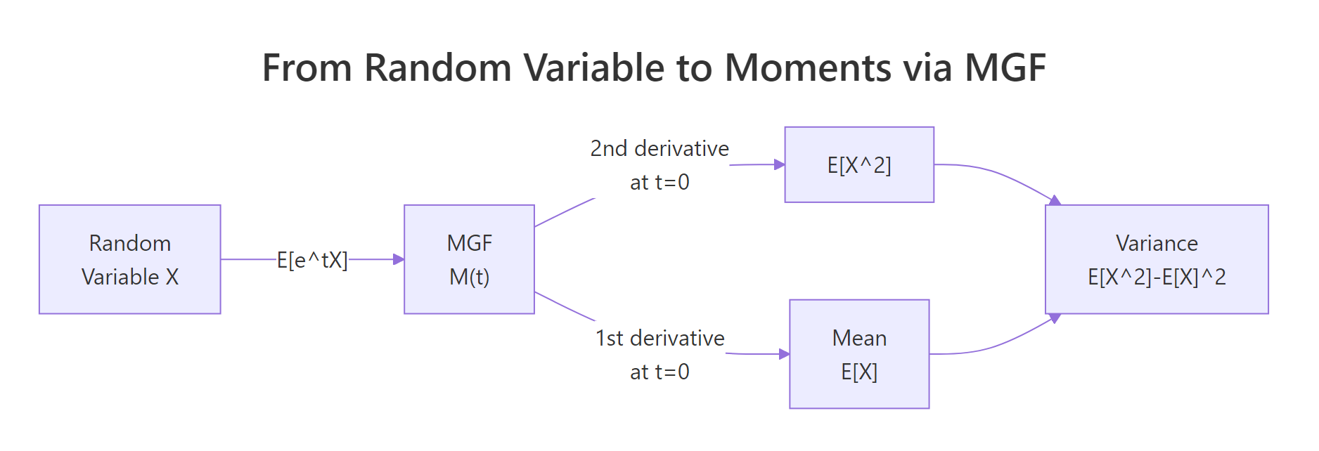 From Random Variable to Moments via MGF