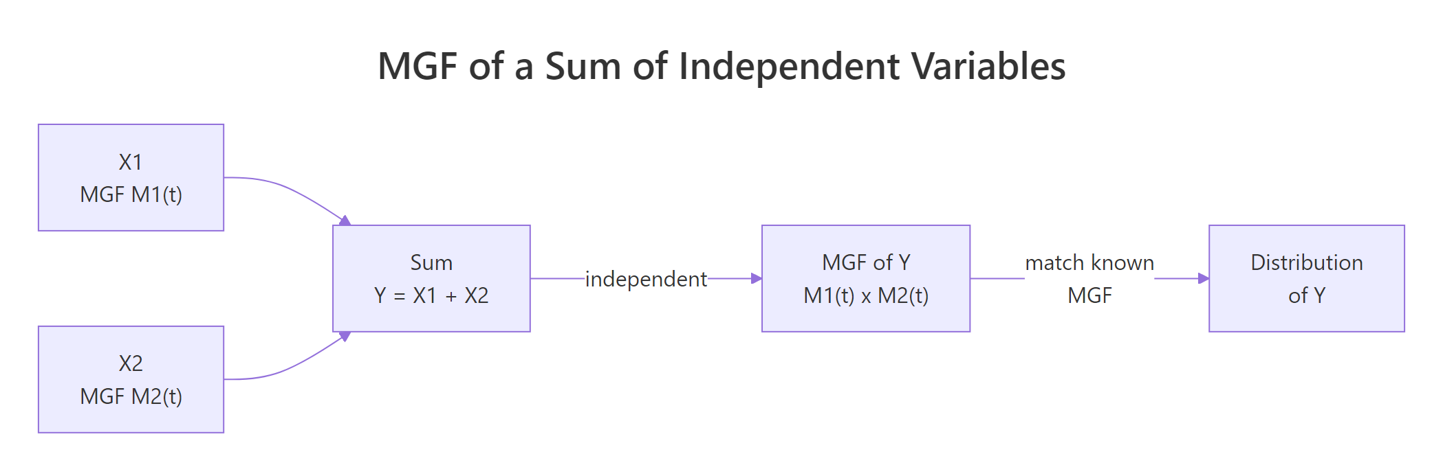 MGF of a Sum of Independent Variables