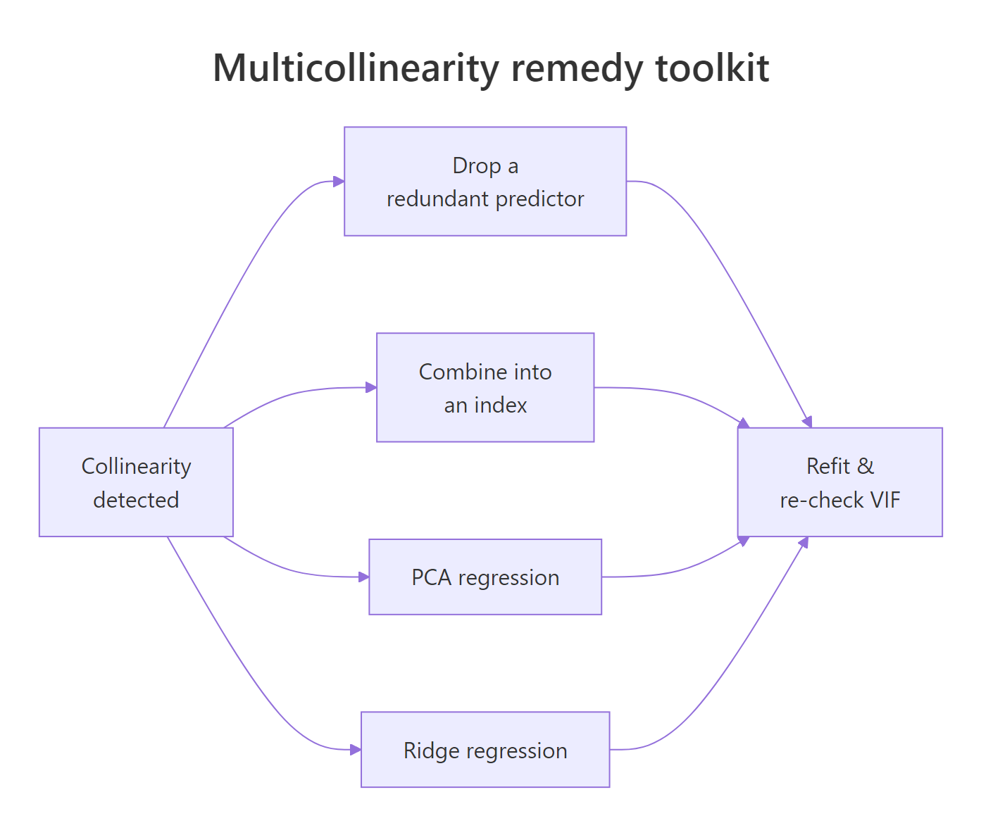 Four remedies for a collinear regression, with when to use each.
