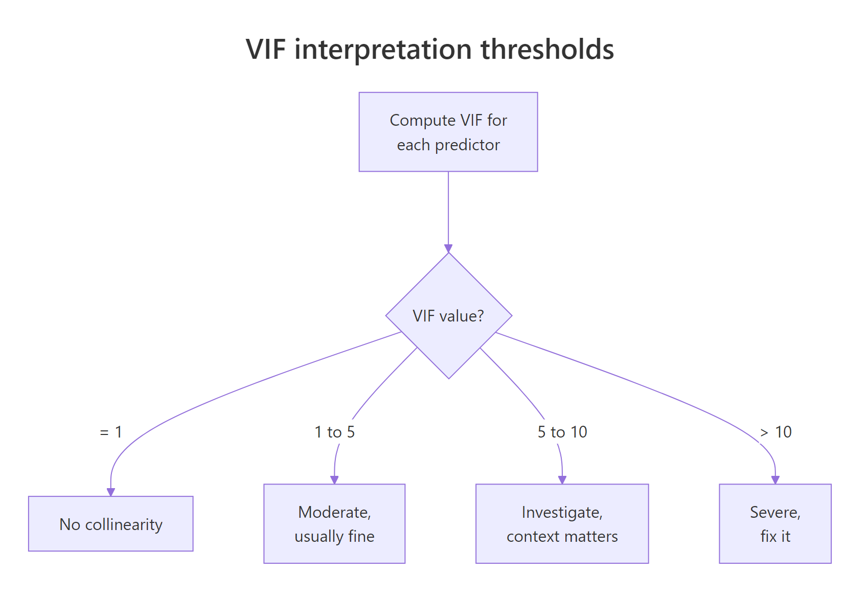 How to interpret a VIF value against the standard thresholds.