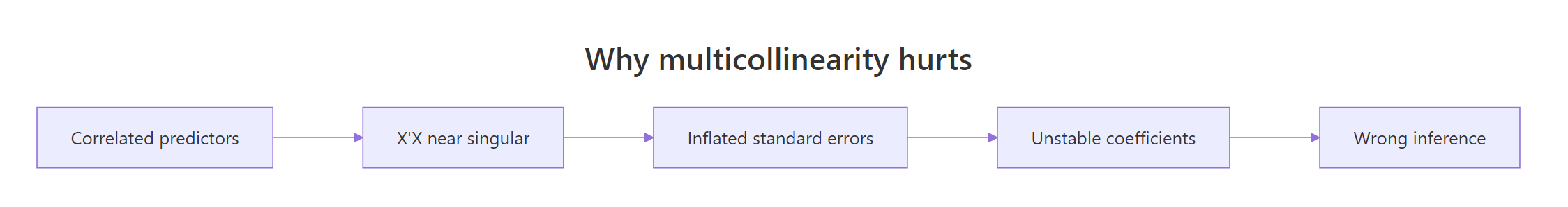 How correlated predictors destabilise coefficient estimates.