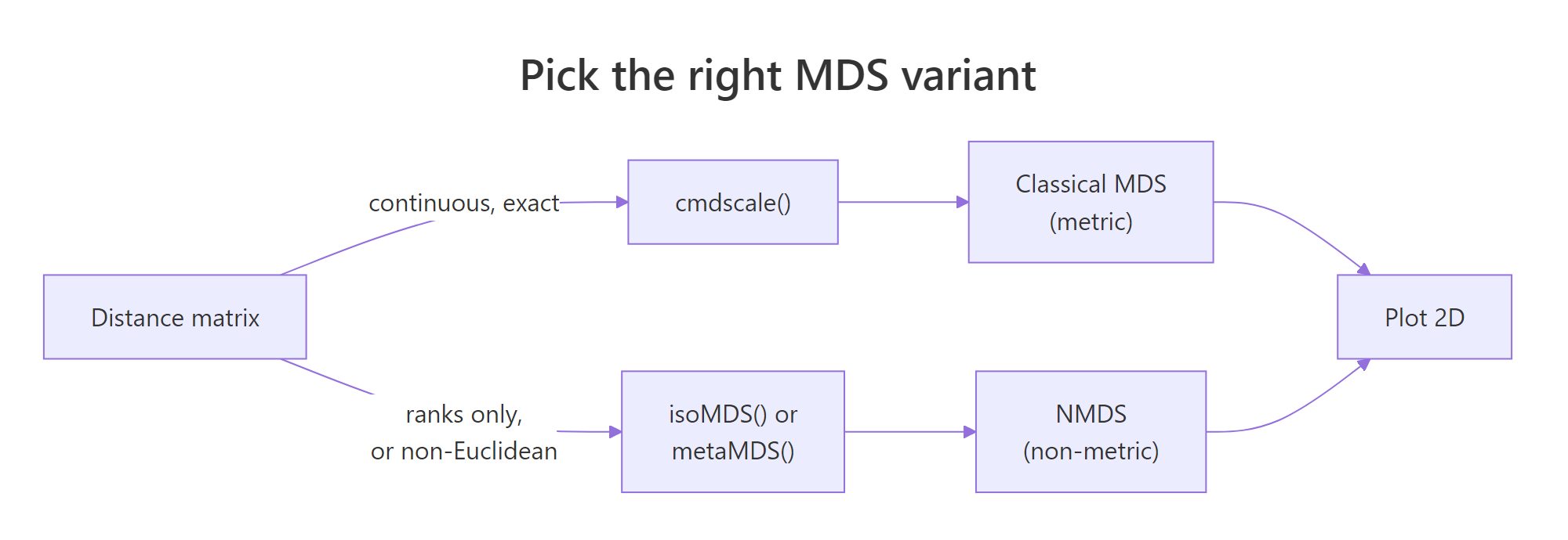 Decision flow comparing classical MDS and NMDS