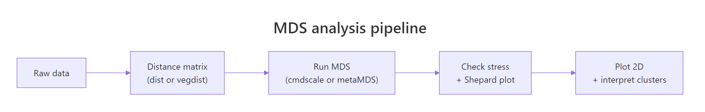 MDS analysis pipeline