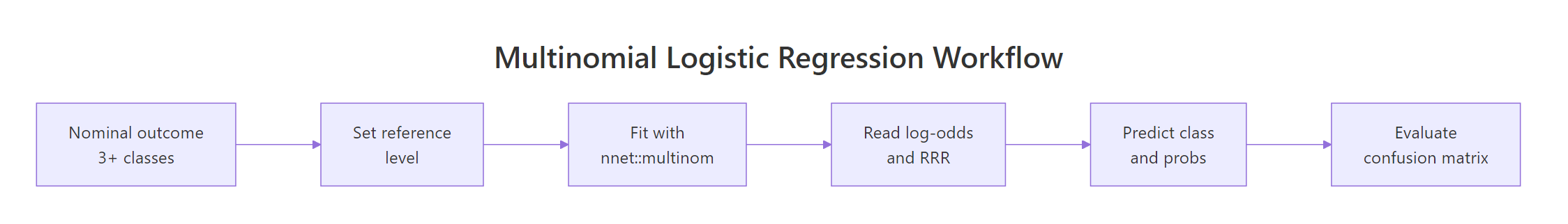 Multinomial logistic regression workflow