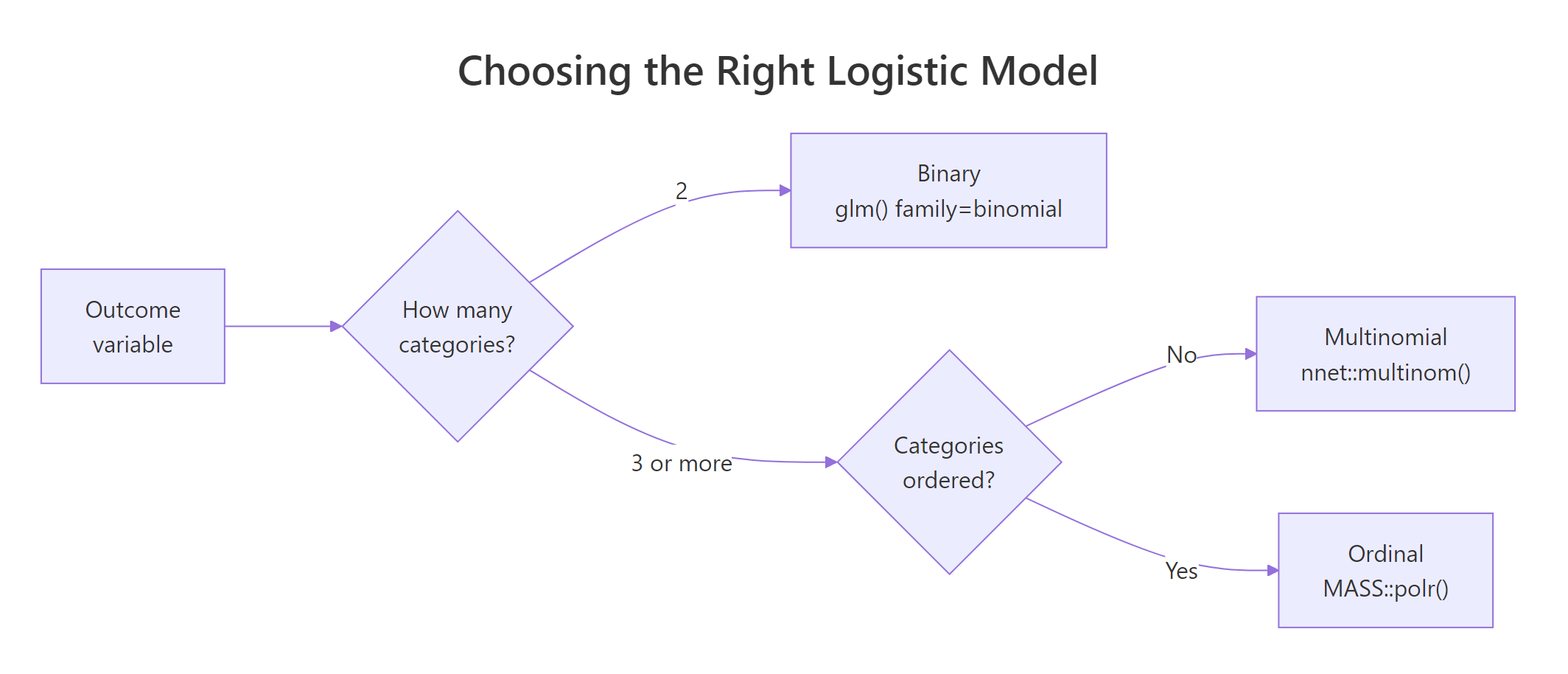 Choosing among binary, multinomial, and ordinal logistic regression by counting categories and asking whether they are ordered.