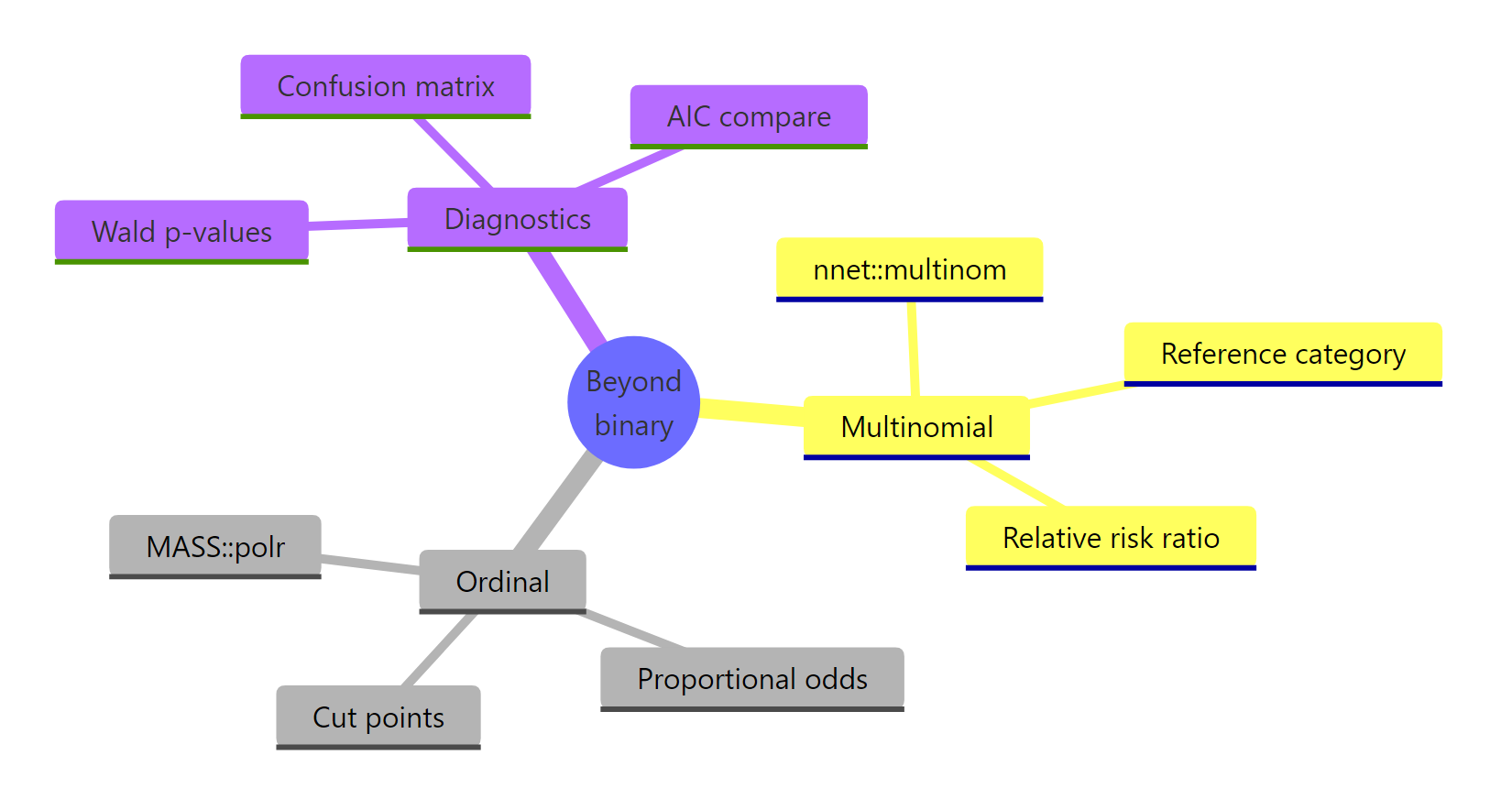 Models, key functions, and diagnostics covered in this tutorial.
