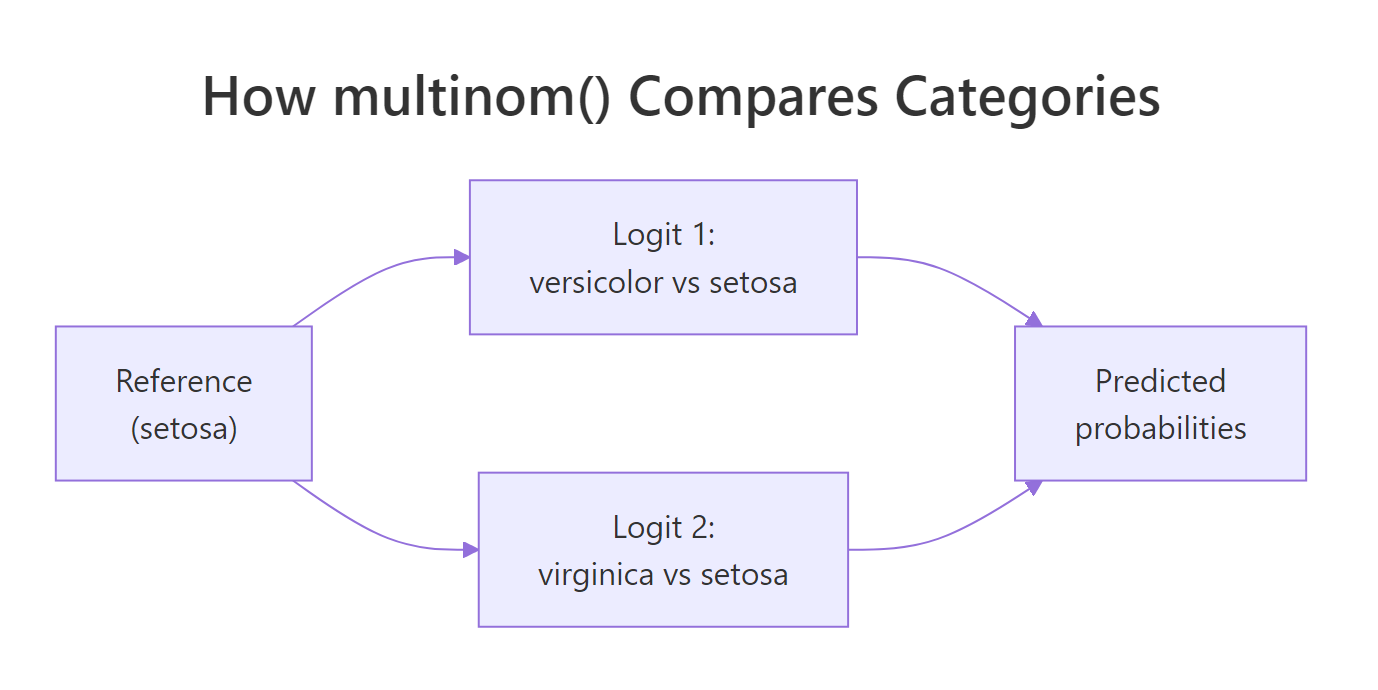 multinom() splits a K-class problem into K-1 binary logits against a single reference category.