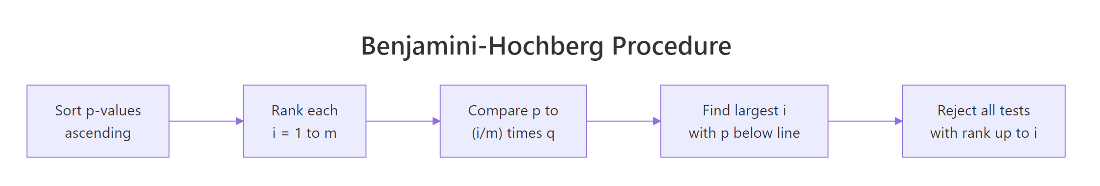 Rank p-values, compare to threshold line, find the largest crossing, reject everything up to that rank.