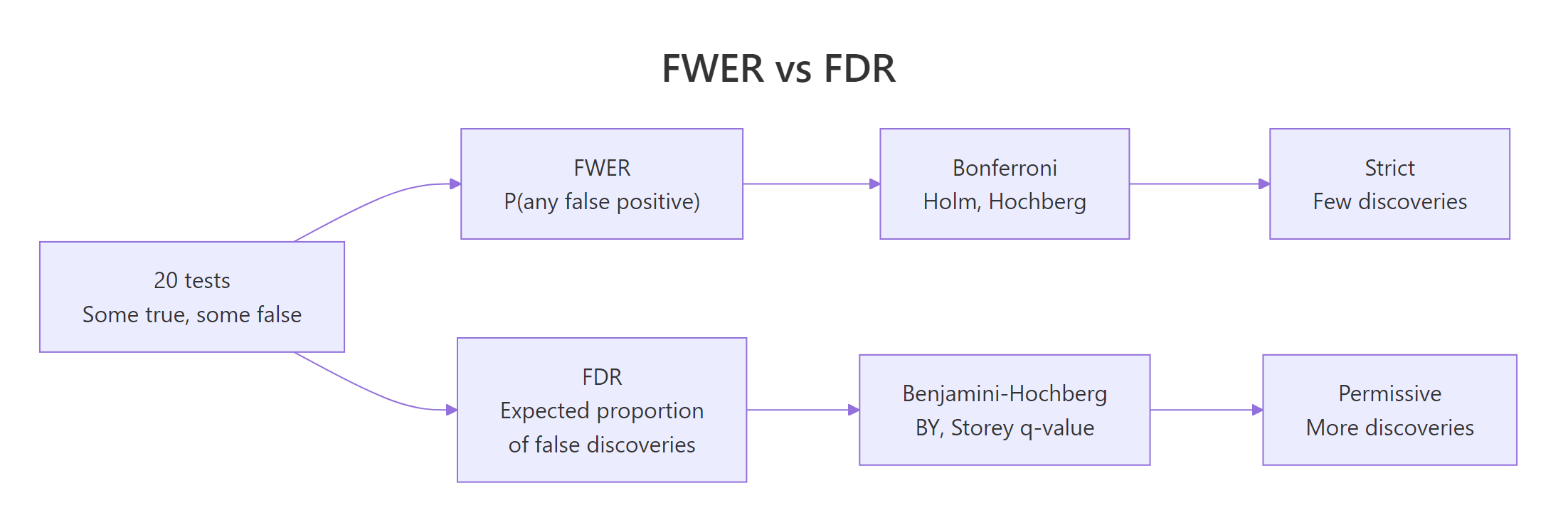 FWER branches to Bonferroni / Holm / Hochberg; FDR branches to Benjamini-Hochberg / BY / Storey q-value.
