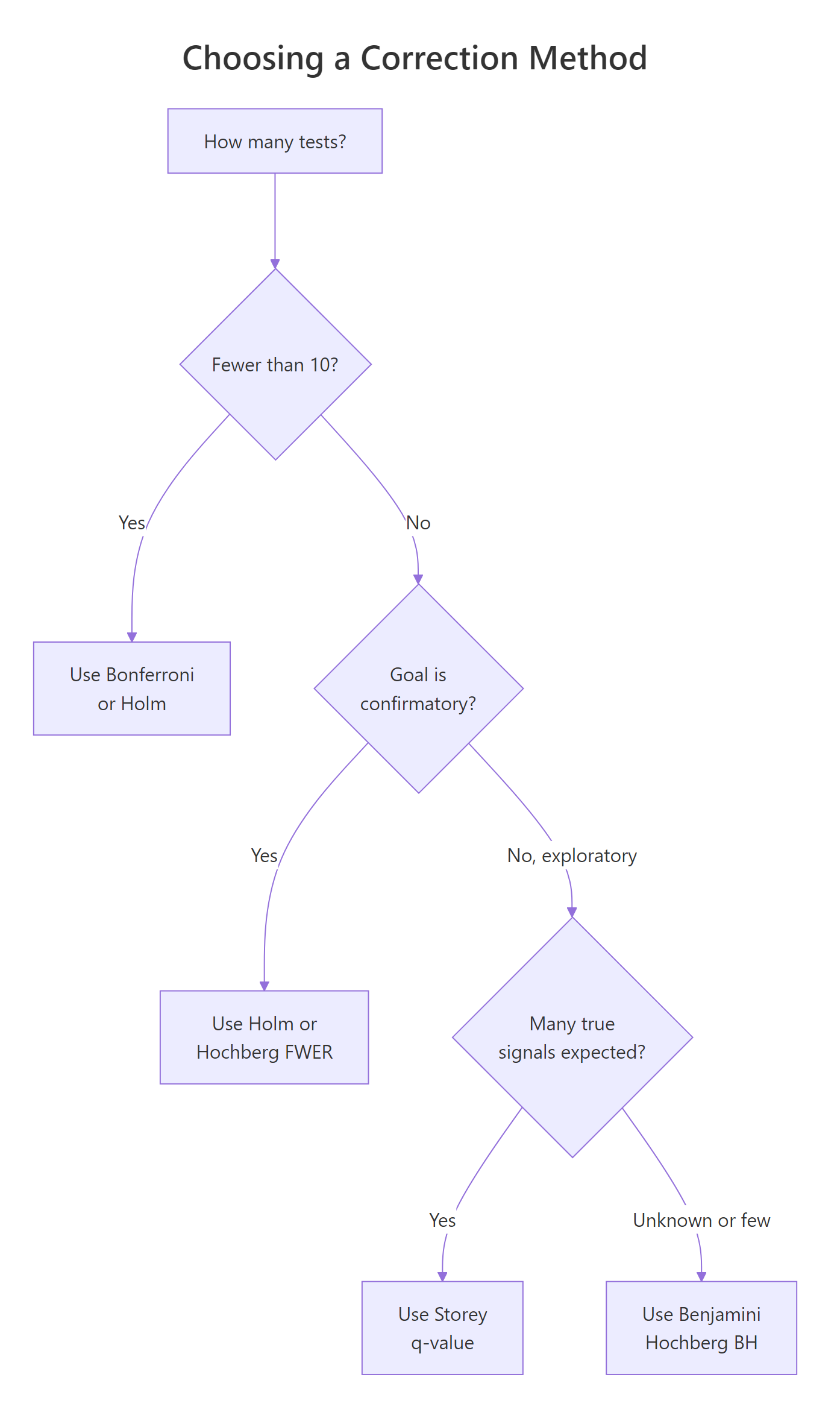 Decision tree: few tests -> Holm, confirmatory -> Holm, exploratory with many signals -> Storey, exploratory with few signals -> BH.