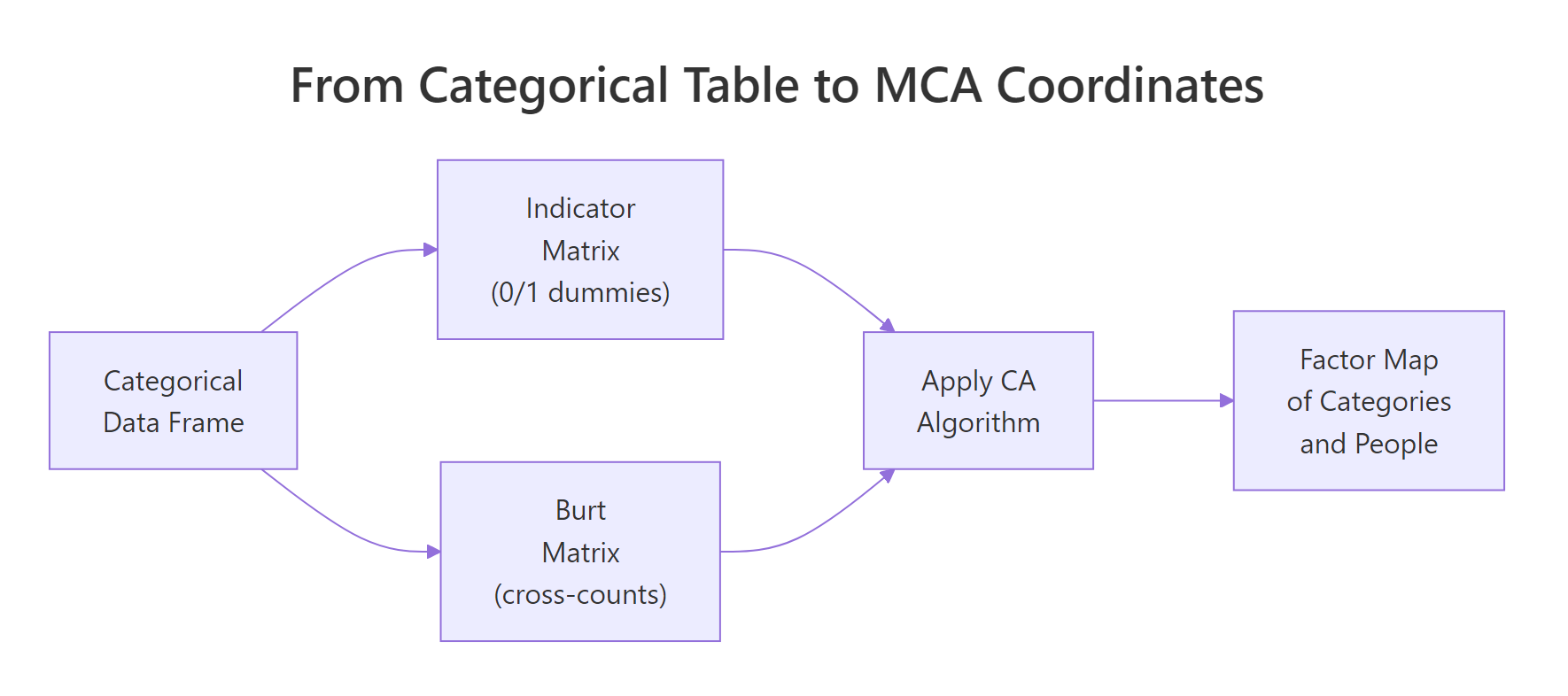MCA encoding diagram showing a categorical data frame turning into either an indicator matrix or a Burt matrix