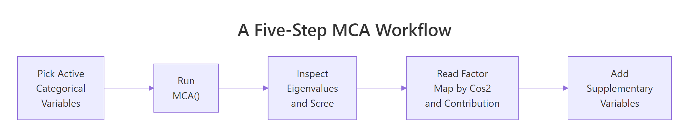 MCA workflow diagram showing five steps from picking active variables to projecting supplementary variables