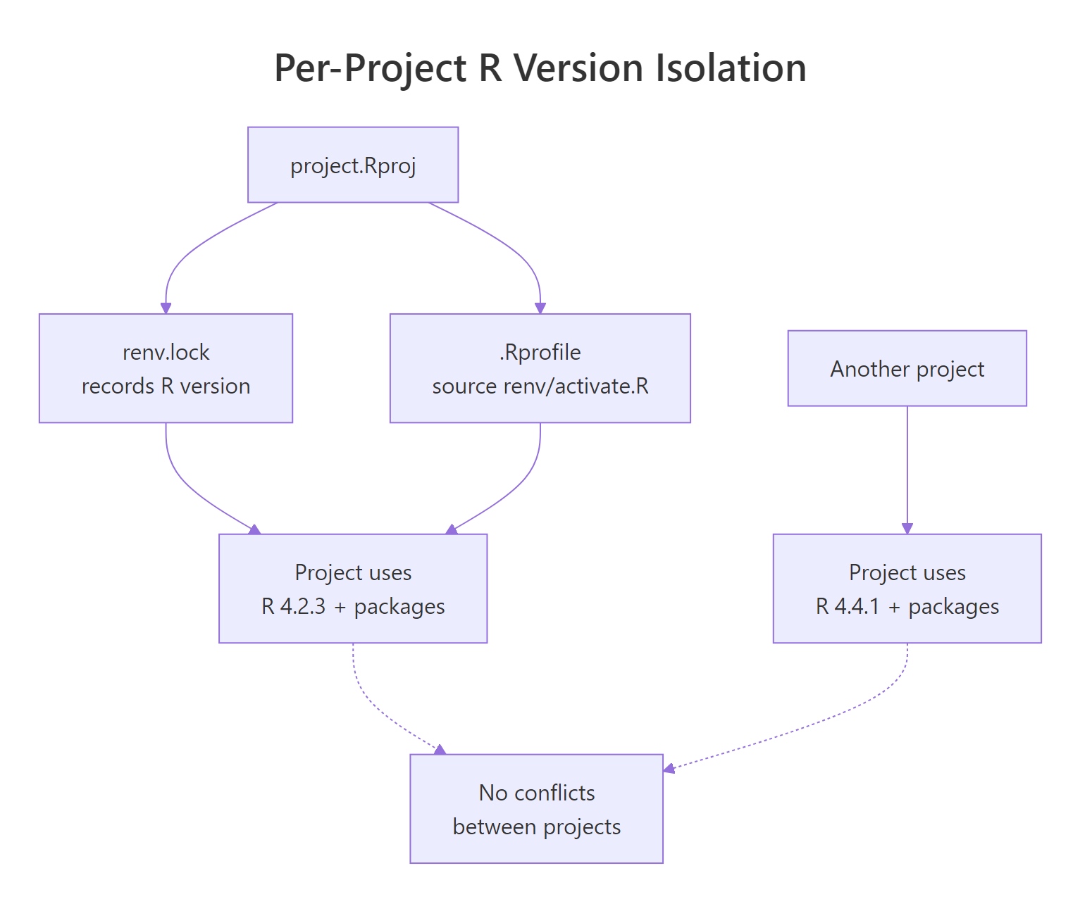 Per-project R version isolation
