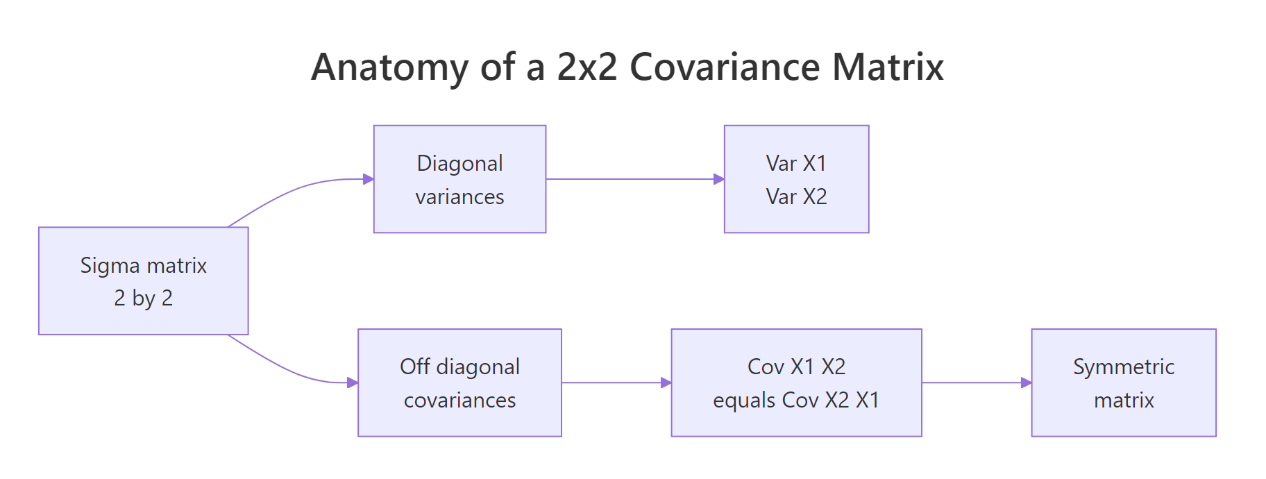 Covariance-matrix anatomy