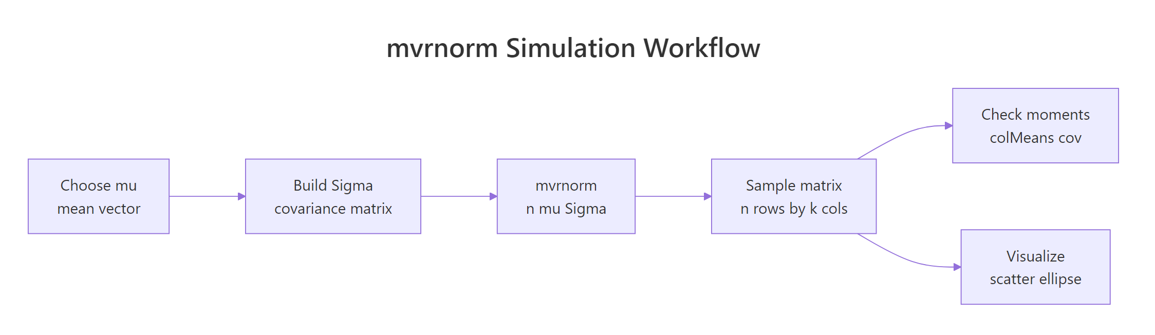 mvrnorm simulation workflow