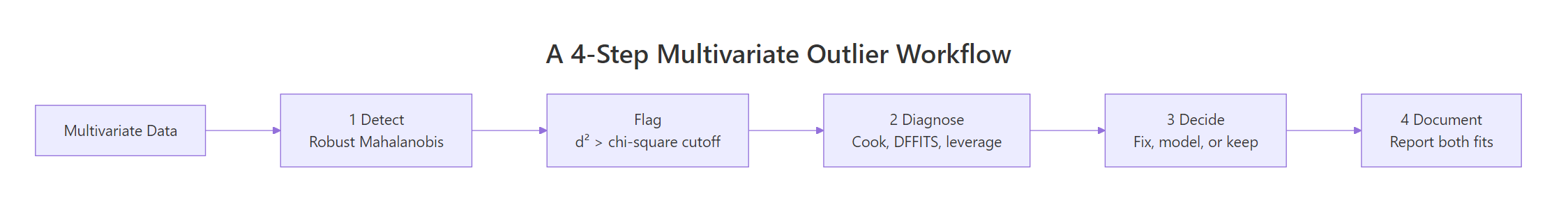 Four-step workflow from detection to decision