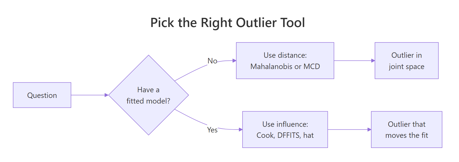 Pick the right outlier tool depending on whether a model is in scope