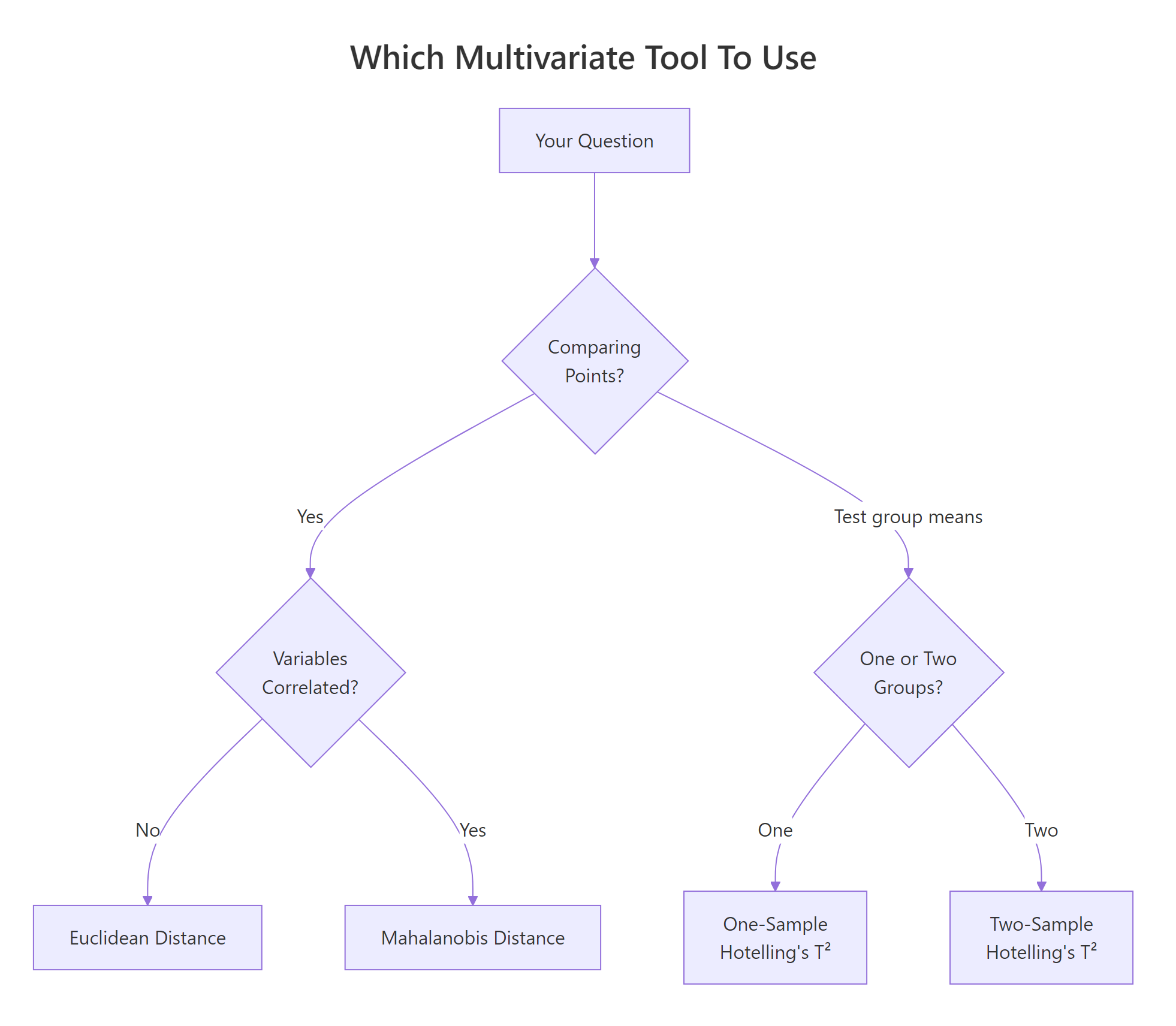 Decision tree: choose Euclidean, Mahalanobis, or Hotelling's T² based on your question