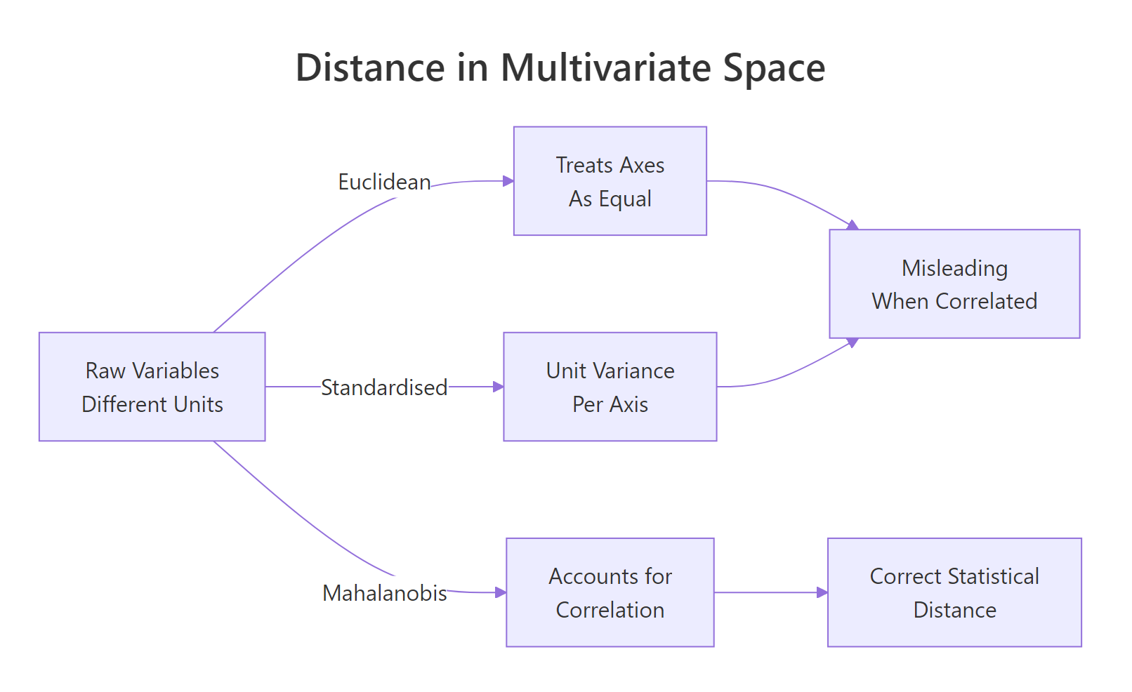 Three ways to measure distance in multivariate space: Euclidean, standardised, and Mahalanobis