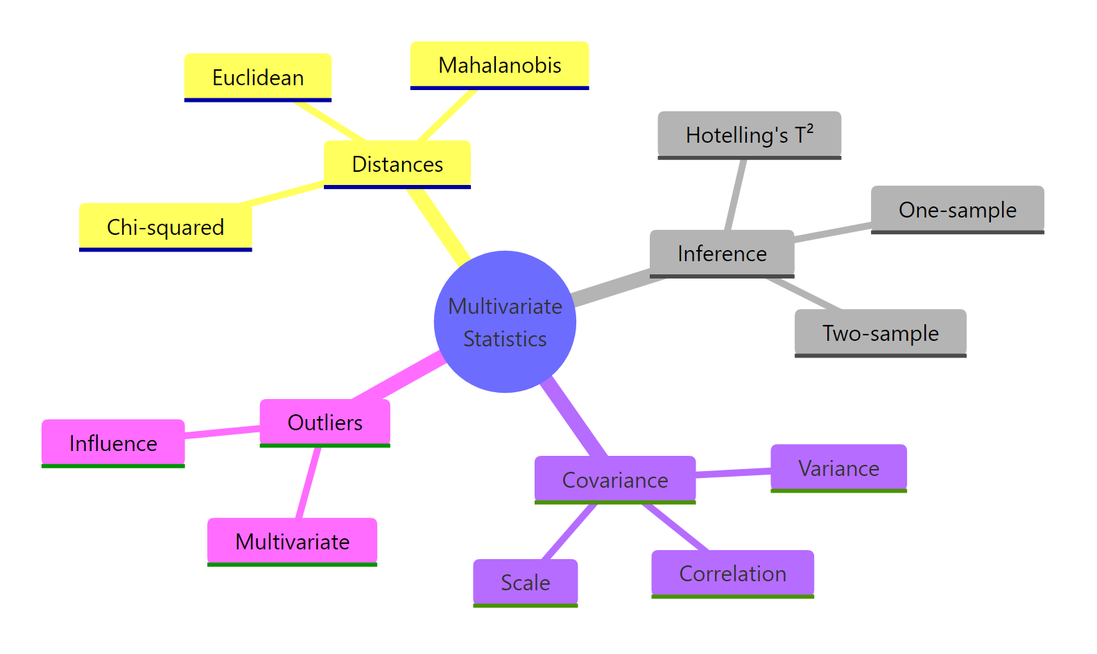 Mindmap of multivariate statistics core ideas