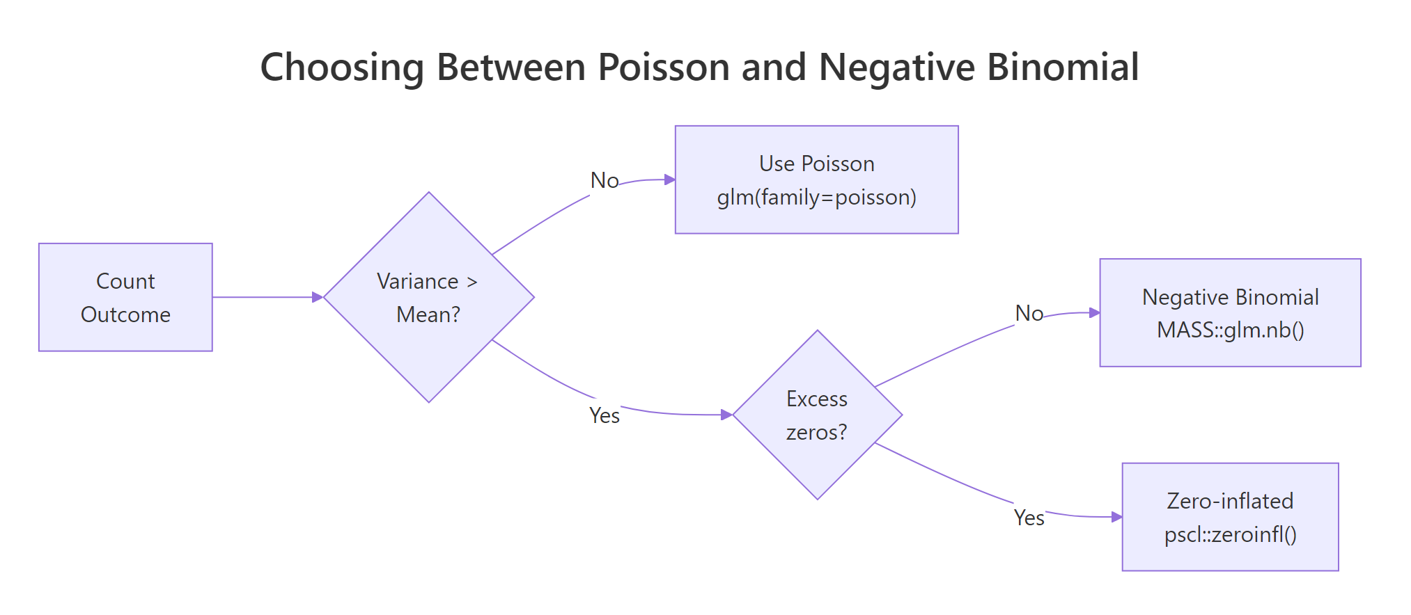 Decide between Poisson, negative binomial, and zero-inflated count models.