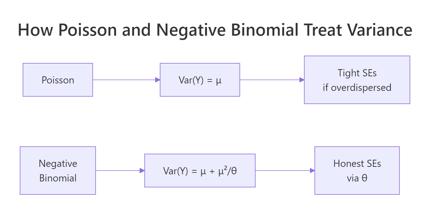 The variance assumption that separates Poisson from negative binomial.