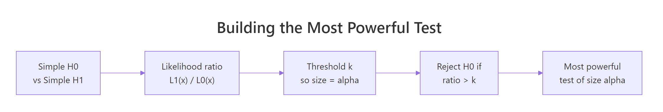 Building the most powerful test from a likelihood ratio.