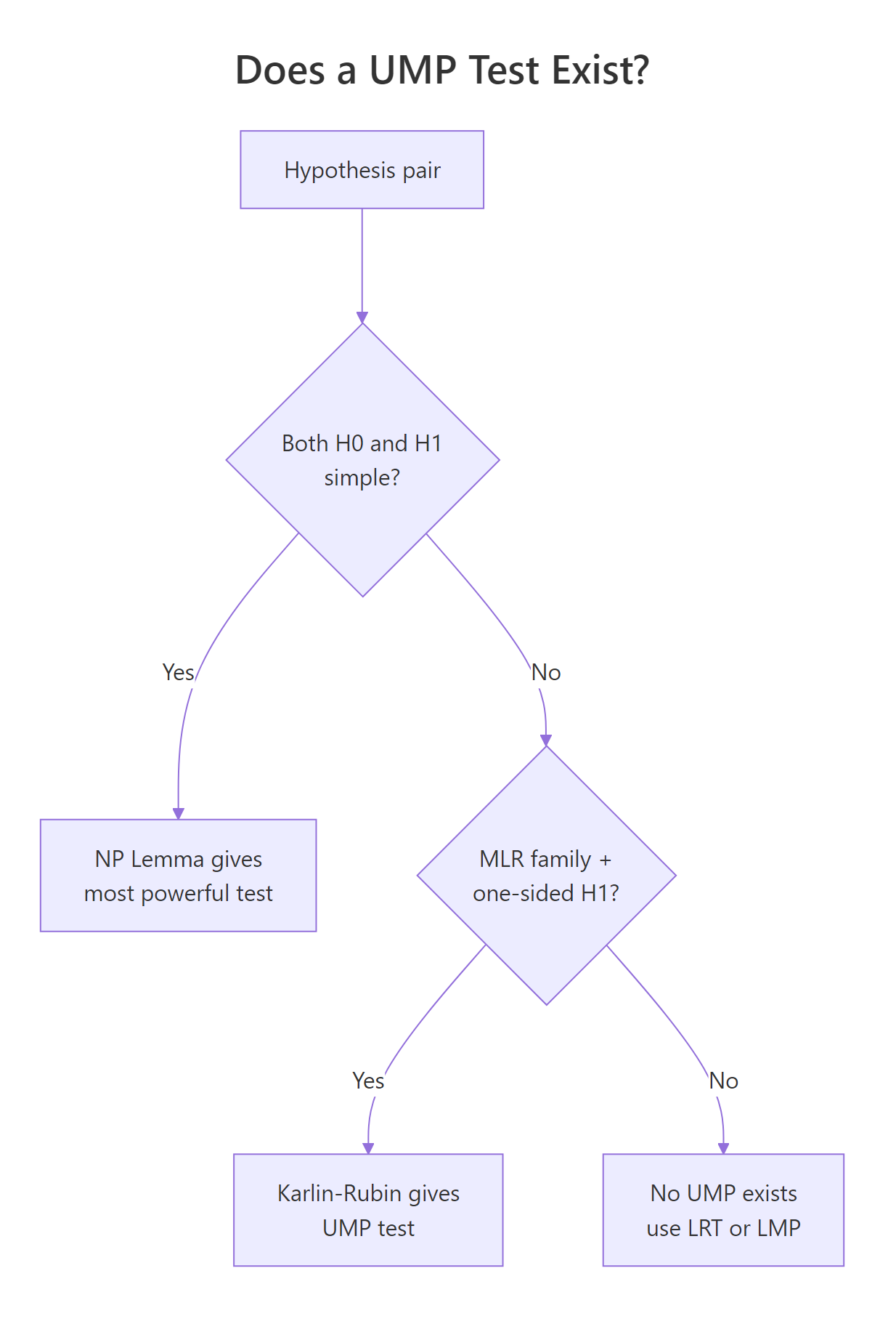 Decision tree for when a UMP test exists.