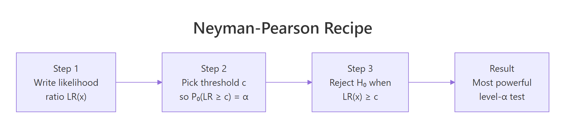 Three-step Neyman-Pearson recipe flow