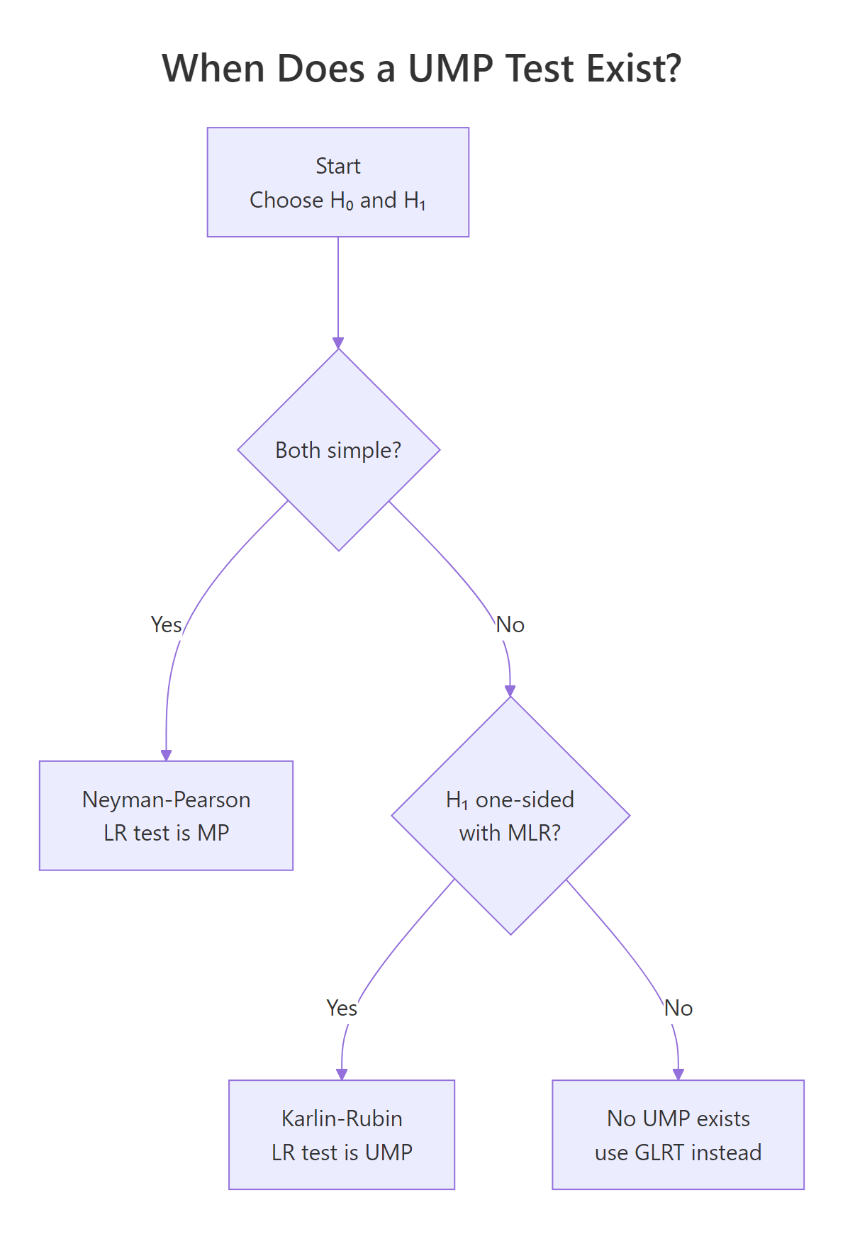 When does a UMP test exist