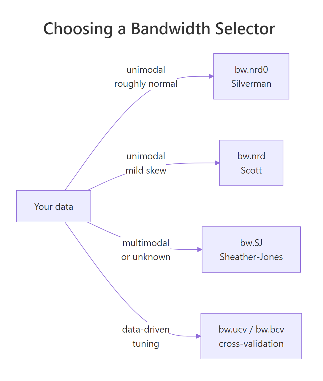 Decision flowchart for choosing a bandwidth selector