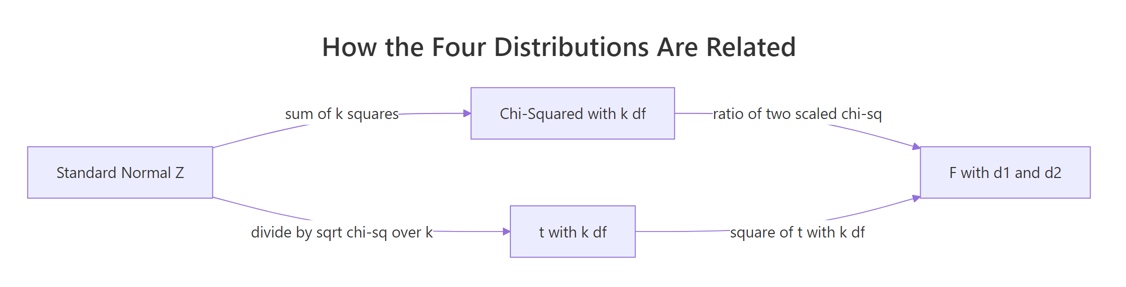 Genesis chain of the four distributions