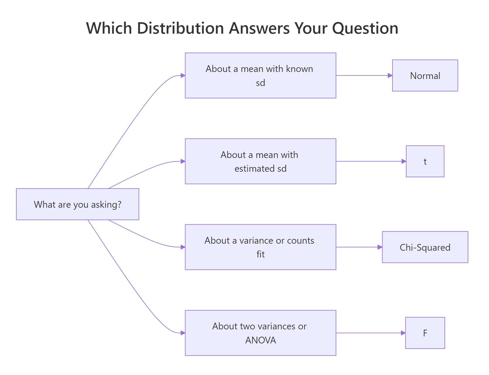 When to use which distribution