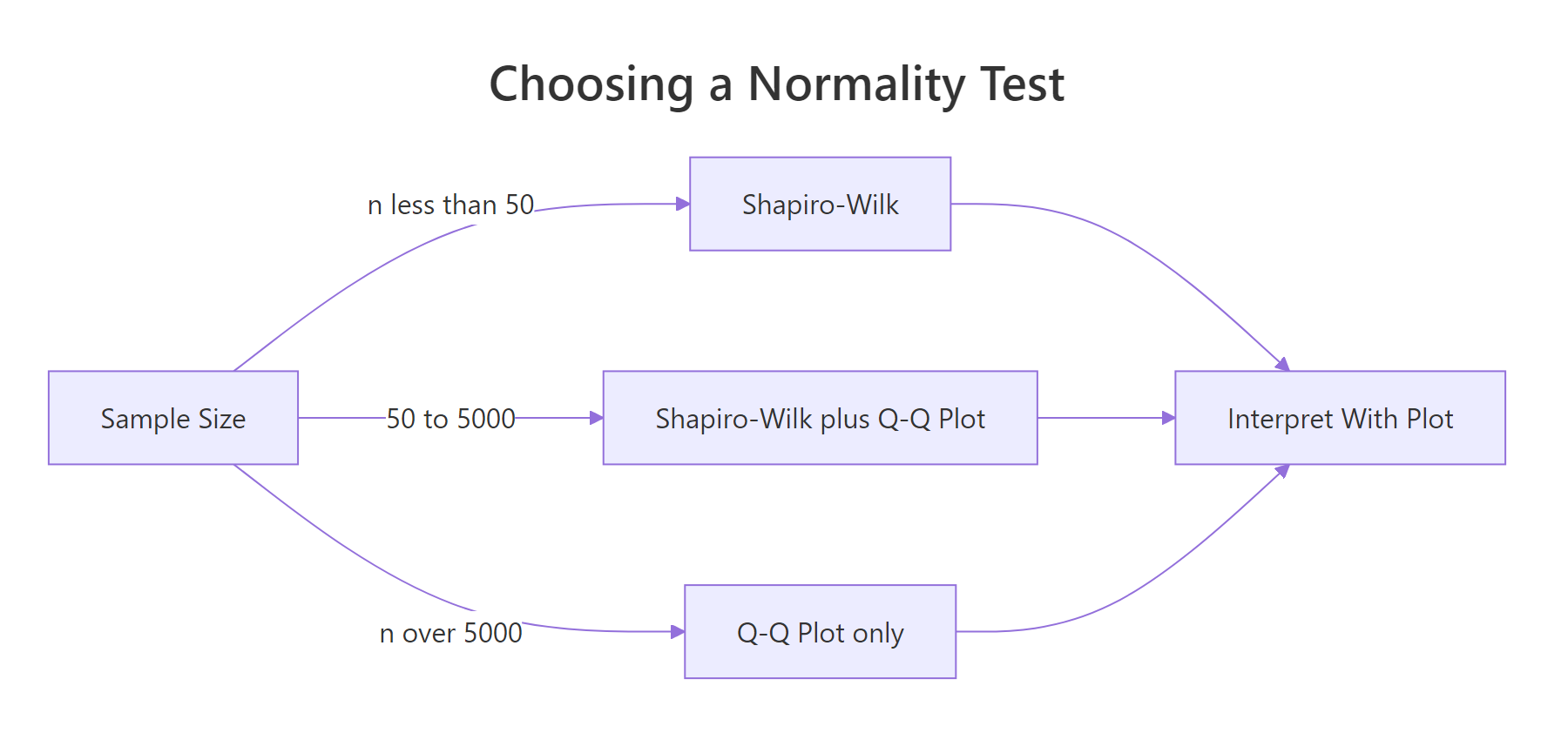Choose a normality test based on sample size, then interpret alongside a Q-Q plot.