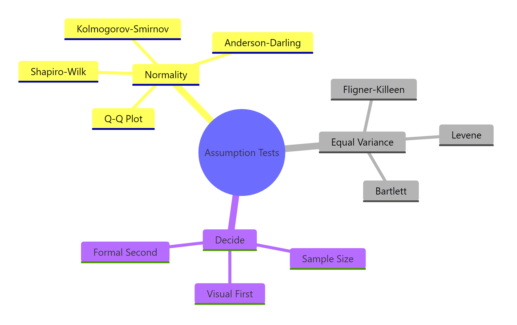 The assumption-test toolkit, grouped by what you are checking and how you decide.