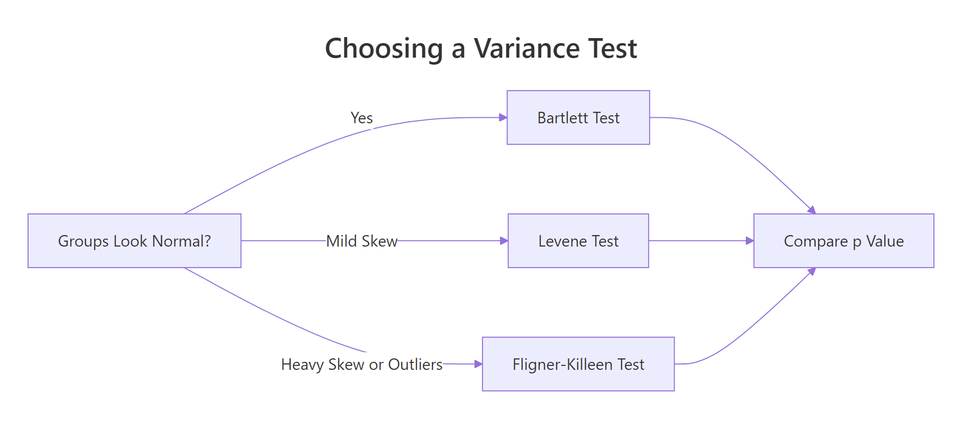 Pick a variance test based on how normal the groups look and how outlier-heavy they are.
