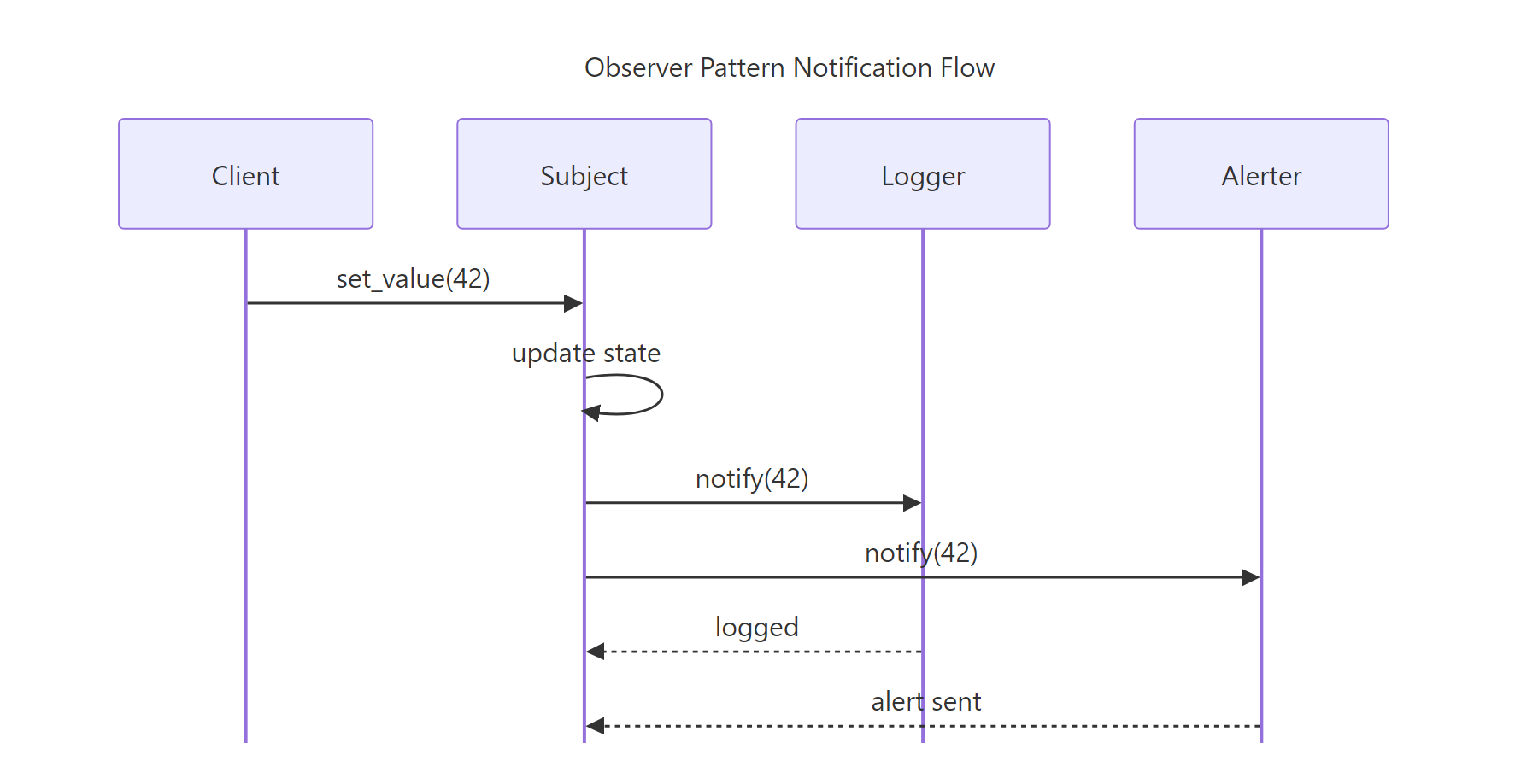 Observer sequence
